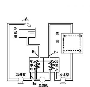 中央空調節(jié)能三大節(jié)能原理