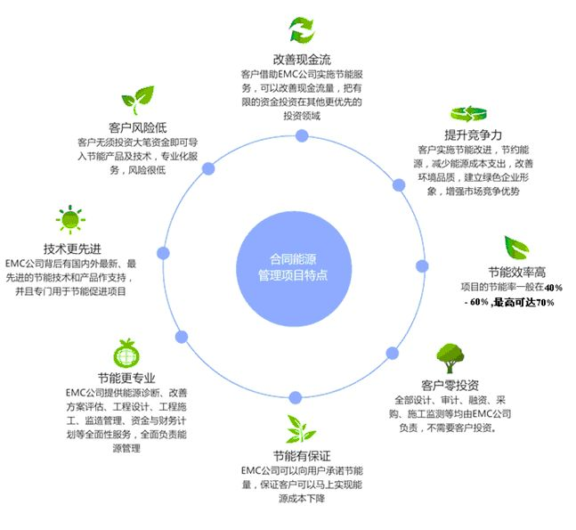 選擇專業的EMC公司進行節能改造有哪些優勢？